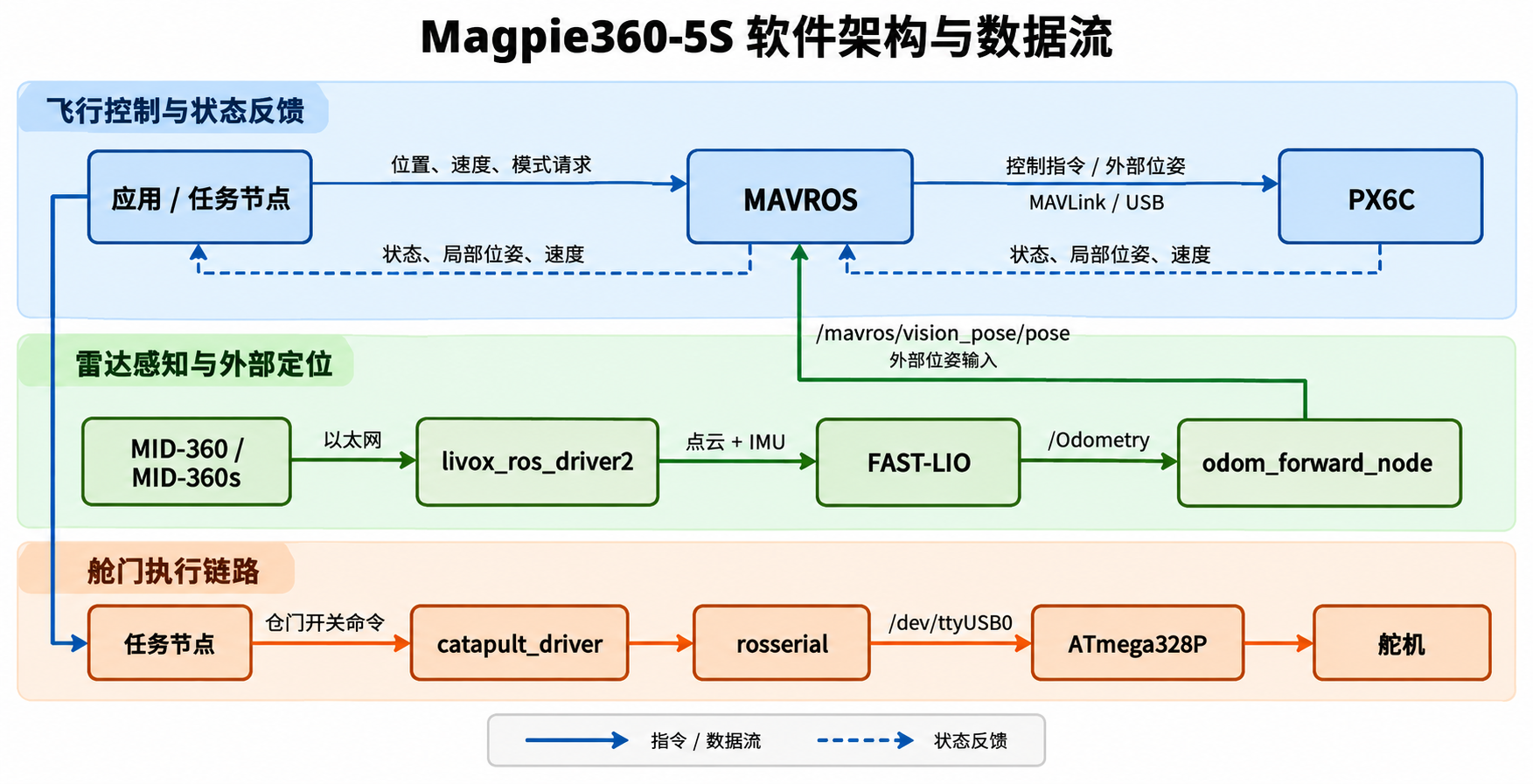 Magpie360-5S 软件架构与数据流
