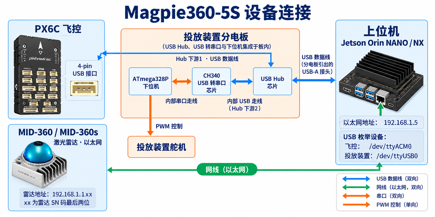 Magpie360-5S 设备连接