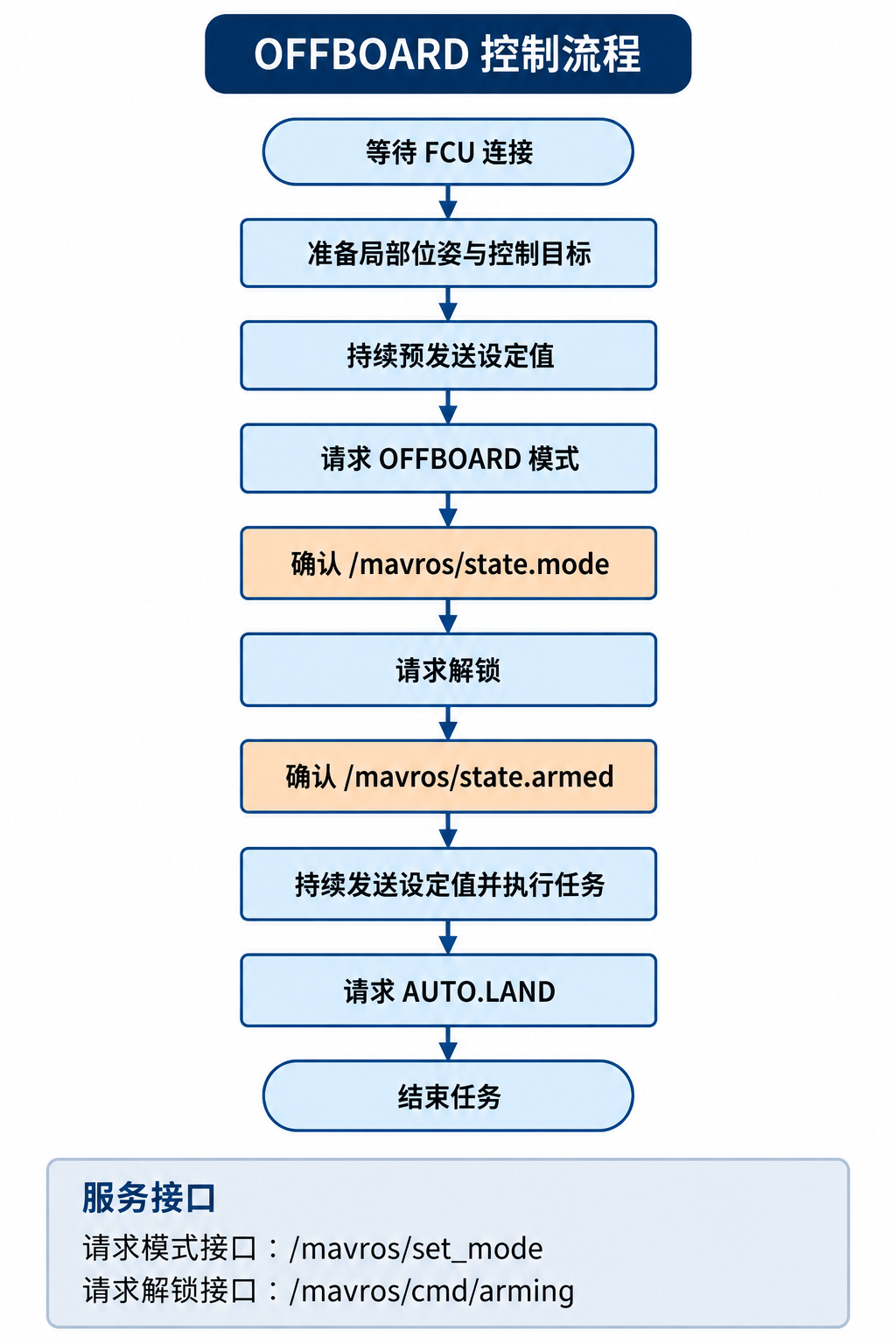 OFFBOARD 控制流程